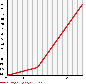 Аукционная статистика: График изменения цены NISSAN ATLAS 1995 DG2H41 в зависимости от аукционных оценок