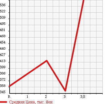 Аукционная статистика: График изменения цены NISSAN CONDOR 1994 DG2S41 в зависимости от аукционных оценок