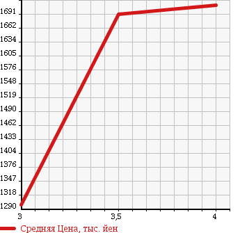 Аукционная статистика: График изменения цены NISSAN CIVILIAN 2012 DJW41 в зависимости от аукционных оценок