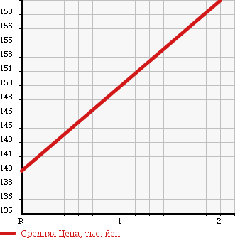 Аукционная статистика: График изменения цены NISSAN ATLAS 1983 DMH40 в зависимости от аукционных оценок