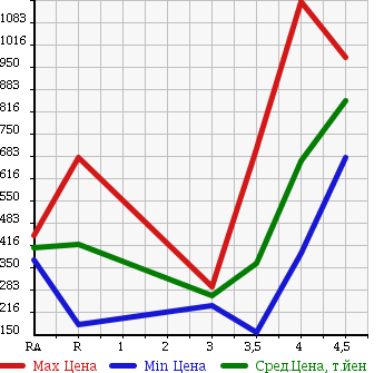 Аукционная статистика: График изменения цены NISSAN X-TRAIL 2009 DNT31 в зависимости от аукционных оценок