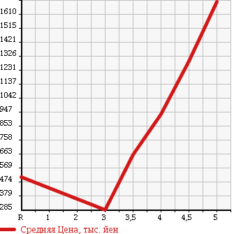 Аукционная статистика: График изменения цены NISSAN X-TRAIL 2012 DNT31 в зависимости от аукционных оценок