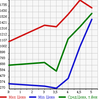 Аукционная статистика: График изменения цены NISSAN X-TRAIL 2013 DNT31 в зависимости от аукционных оценок