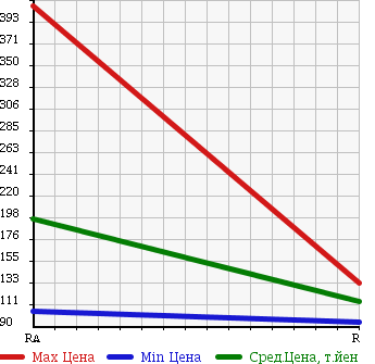 Аукционная статистика: График изменения цены NISSAN CARAVAN BUS 2001 DQGE25 в зависимости от аукционных оценок