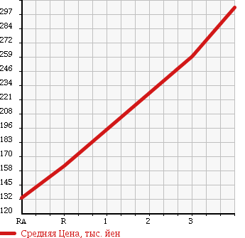 Аукционная статистика: График изменения цены NISSAN CARAVAN BUS 2003 DQGE25 в зависимости от аукционных оценок
