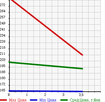 Аукционная статистика: График изменения цены NISSAN CARAVAN BUS 2007 DQGE25 в зависимости от аукционных оценок