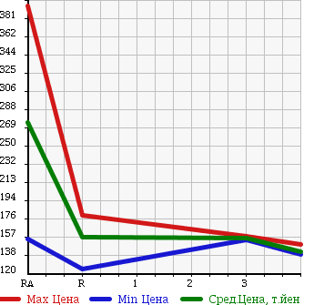 Аукционная статистика: График изменения цены NISSAN CARAVAN 2002 DQGE25 в зависимости от аукционных оценок