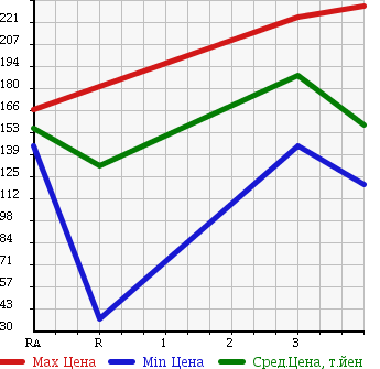 Аукционная статистика: График изменения цены NISSAN CARAVAN 2003 DQGE25 в зависимости от аукционных оценок