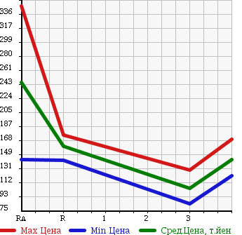 Аукционная статистика: График изменения цены NISSAN CARAVAN 2005 DQGE25 в зависимости от аукционных оценок