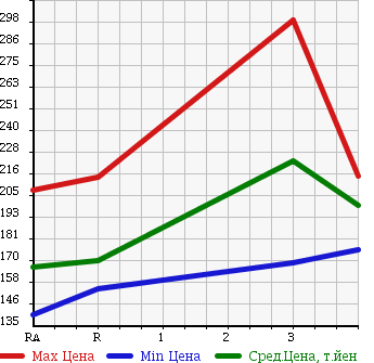 Аукционная статистика: График изменения цены NISSAN CARAVAN 2006 DQGE25 в зависимости от аукционных оценок