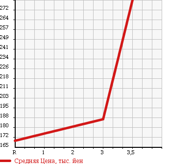 Аукционная статистика: График изменения цены NISSAN CARAVAN 2007 DQGE25 в зависимости от аукционных оценок