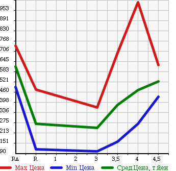 Аукционная статистика: График изменения цены NISSAN NT100 CLIPPER 2014 DR16T в зависимости от аукционных оценок