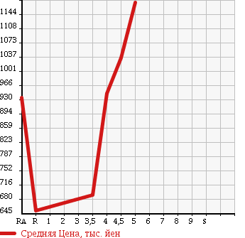 Аукционная статистика: График изменения цены NISSAN NV100 CLIPPER RIO 2015 DR17W в зависимости от аукционных оценок