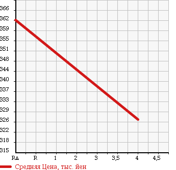 Аукционная статистика: График изменения цены NISSAN NT100 CLIPPER 2014 DR64V в зависимости от аукционных оценок