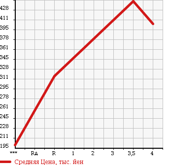 Аукционная статистика: График изменения цены NISSAN CLIPPER 2014 DR64V в зависимости от аукционных оценок