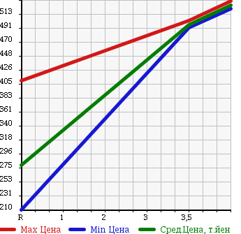 Аукционная статистика: График изменения цены NISSAN CLIPPER 2015 DR64V в зависимости от аукционных оценок