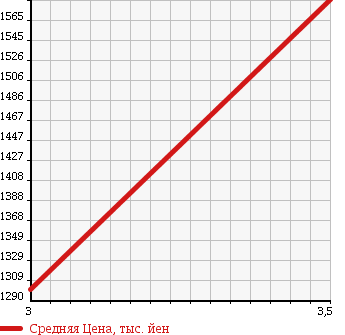 Аукционная статистика: График изменения цены NISSAN NISSAN 2013 DS4E26 в зависимости от аукционных оценок