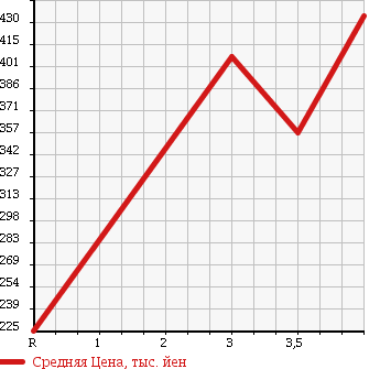Аукционная статистика: График изменения цены NISSAN CARAVAN BUS 2008 DSGE25 в зависимости от аукционных оценок