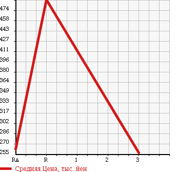 Аукционная статистика: График изменения цены NISSAN CARAVAN BUS 2011 DSGE25 в зависимости от аукционных оценок