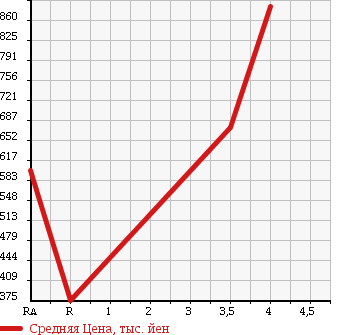 Аукционная статистика: График изменения цены NISSAN CARAVAN BUS 2012 DSGE25 в зависимости от аукционных оценок