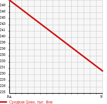 Аукционная статистика: График изменения цены NISSAN ATLAS 1989 DSH40 в зависимости от аукционных оценок