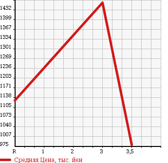Аукционная статистика: График изменения цены NISSAN CIVILIAN 2011 DVW41 в зависимости от аукционных оценок