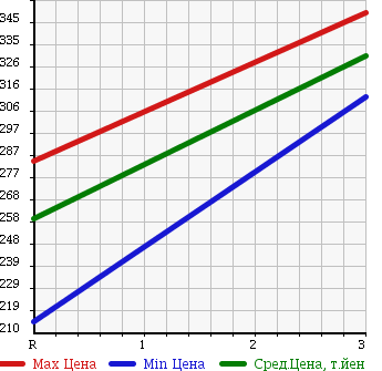 Аукционная статистика: График изменения цены NISSAN ATLAS 1993 DW2H41 в зависимости от аукционных оценок