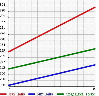 Аукционная статистика: График изменения цены NISSAN CARAVAN BUS 2002 DWGE25 в зависимости от аукционных оценок