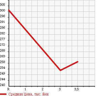 Аукционная статистика: График изменения цены NISSAN CARAVAN BUS 2006 DWGE25 в зависимости от аукционных оценок