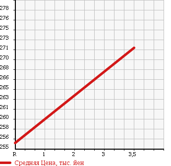 Аукционная статистика: График изменения цены NISSAN CARAVAN BUS 2010 DWGE25 в зависимости от аукционных оценок