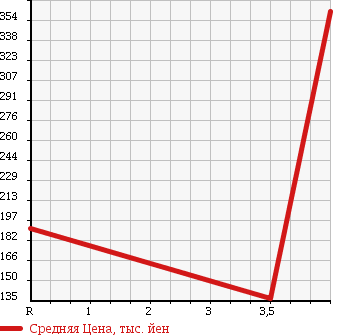 Аукционная статистика: График изменения цены NISSAN CARAVAN 2004 DWGE25 в зависимости от аукционных оценок