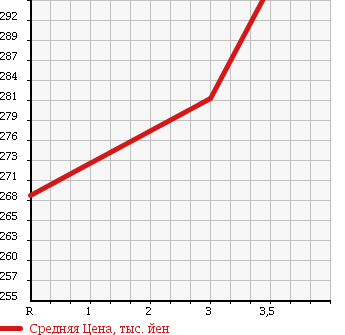 Аукционная статистика: График изменения цены NISSAN CARAVAN 2007 DWGE25 в зависимости от аукционных оценок