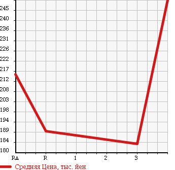 Аукционная статистика: График изменения цены NISSAN CARAVAN BUS 2004 DWMGE25 в зависимости от аукционных оценок