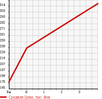 Аукционная статистика: График изменения цены NISSAN CARAVAN BUS 2005 DWMGE25 в зависимости от аукционных оценок