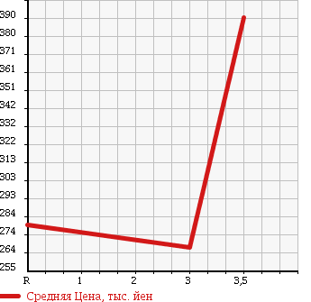 Аукционная статистика: График изменения цены NISSAN CARAVAN BUS 2008 DWMGE25 в зависимости от аукционных оценок