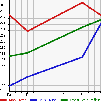 Аукционная статистика: График изменения цены NISSAN CARAVAN 2002 DWMGE25 в зависимости от аукционных оценок