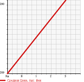 Аукционная статистика: График изменения цены NISSAN CARAVAN 2006 DWMGE25 в зависимости от аукционных оценок