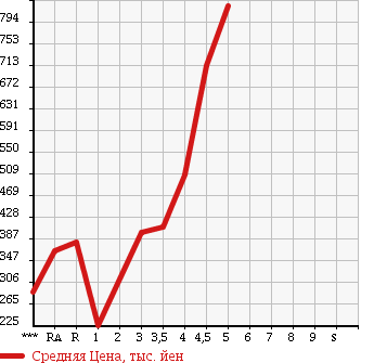 Аукционная статистика: График изменения цены NISSAN NOTE 2015 E12 в зависимости от аукционных оценок