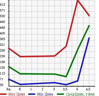 Аукционная статистика: График изменения цены NISSAN ELGRAND 2006 E51 в зависимости от аукционных оценок