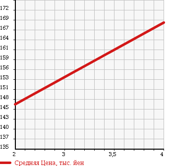 Аукционная статистика: График изменения цены NISSAN CEFIRO 1993 EA31 в зависимости от аукционных оценок