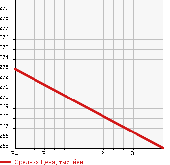 Аукционная статистика: График изменения цены NISSAN SKYLINE 1991 ECR32 в зависимости от аукционных оценок