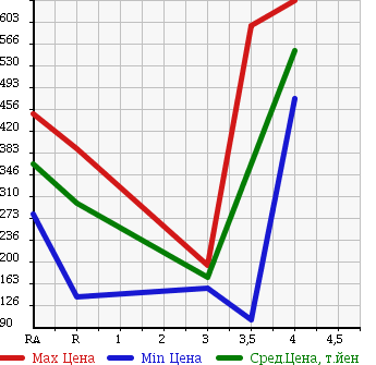 Аукционная статистика: График изменения цены NISSAN SKYLINE 1995 ECR33 в зависимости от аукционных оценок