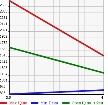 Аукционная статистика: График изменения цены NISSAN CIVILIAN 2008 EHW41 в зависимости от аукционных оценок
