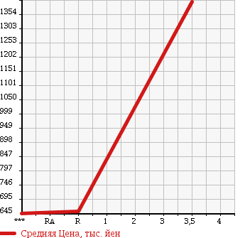 Аукционная статистика: График изменения цены NISSAN CIVILIAN 2009 EHW41 в зависимости от аукционных оценок