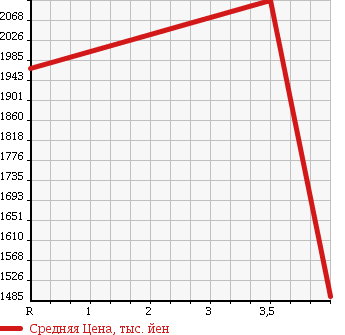 Аукционная статистика: График изменения цены NISSAN CIVILIAN 2010 EHW41 в зависимости от аукционных оценок