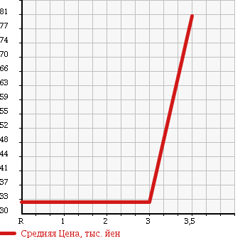 Аукционная статистика: График изменения цены NISSAN GLORIA 2003 ENY34 в зависимости от аукционных оценок