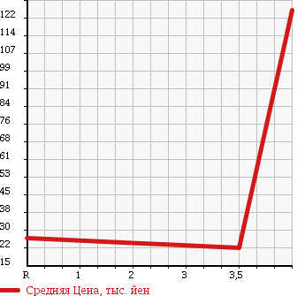 Аукционная статистика: График изменения цены NISSAN CEDRIC 2002 ENY34 в зависимости от аукционных оценок