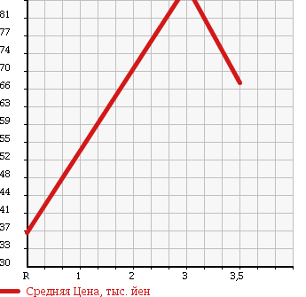 Аукционная статистика: График изменения цены NISSAN CEDRIC 2003 ENY34 в зависимости от аукционных оценок