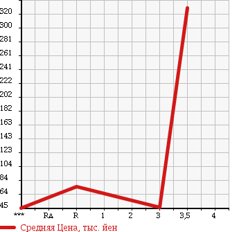 Аукционная статистика: График изменения цены NISSAN SKYLINE 1996 ER33 в зависимости от аукционных оценок