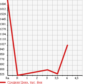Аукционная статистика: График изменения цены NISSAN SKYLINE 2001 ER34 в зависимости от аукционных оценок